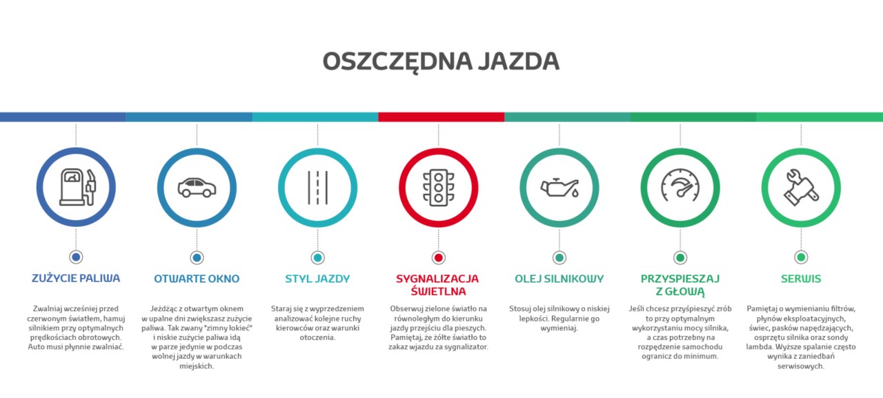 ECODRIVING - CO TO ZNACZY?